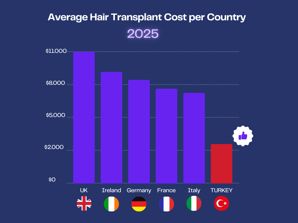 A bar chart on a blue background titled “Average Hair Transplant Cost per Country 2025.” The horizontal axis lists the UK, Ireland, Germany, France, Italy, and Turkey, while the vertical axis ranges from $0 to $11,000. The UK has the highest column, and Turkey has the lowest, highlighted with a thumbs-up icon. Country flags are displayed beneath the chart.